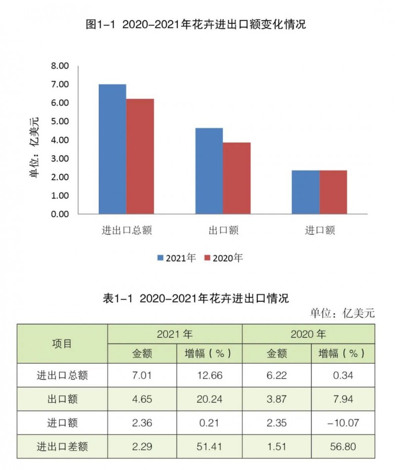 第一部分 花卉進(jìn)出口總體情況